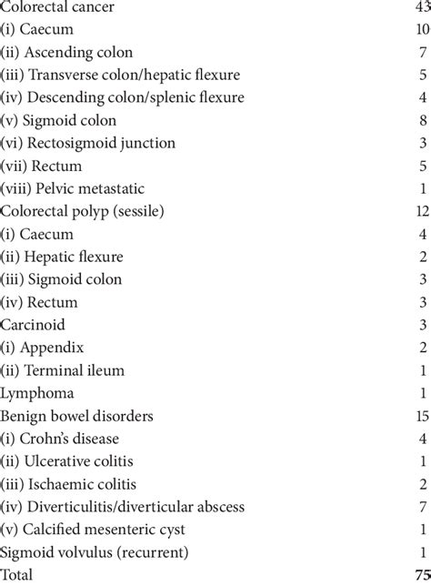 Indications for surgery. | Download Table