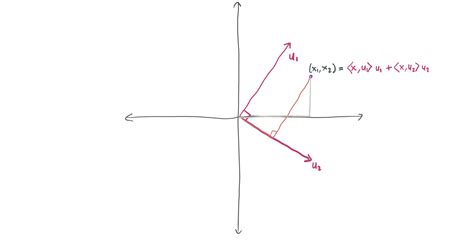 Orthonormal function bases: what they are and why we care | Clayton’s Blog