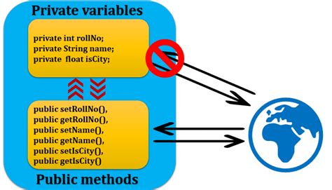 Encapsulation in Java and Java Encapsulation Example - JavaGoal