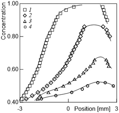 Acetic acid concentration distribution along the vertical diameter of... | Download Scientific ...