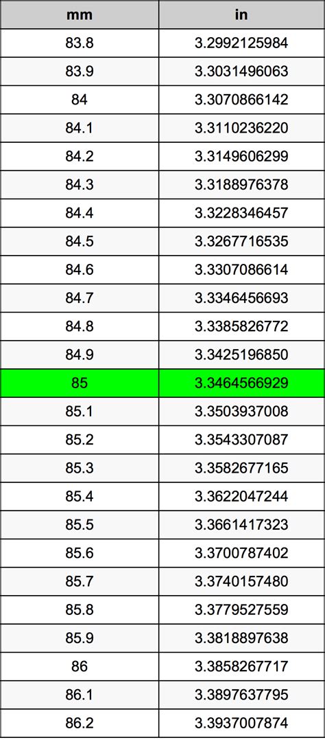 85 Millimeters To Inches Converter | 85 mm To in Converter