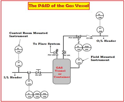 Piping & Instrumentation Diagrams Tutorials on Pressure Control - Field Instrumentation ...