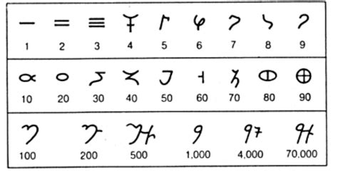 Exploring Ancient Mathematical Symbols