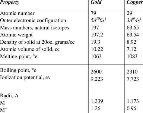 5. Numerical properties of the coinage metals[99]. | Download ...