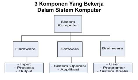 Pengertian Sistem Komputer dan Komponen-komponennya - Alamk1405 Blog