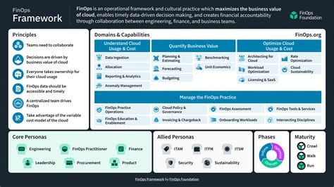 TechNative - The 2024 FinOps Framework revisions decoded