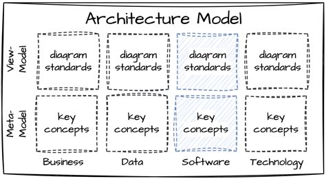 Open-sourcing a revised C4-model and other Software Architecture Models