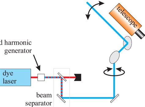 Simplified scheme of the lidar system. | Download Scientific Diagram