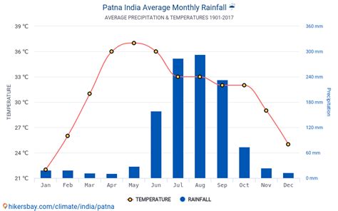 Data tables and charts monthly and yearly climate conditions in Patna India.