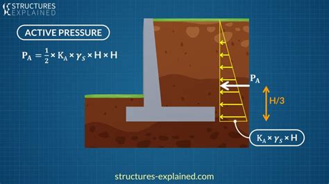 Retaining Walls Explained | Types, Forces, Failure and Reinforcement ...