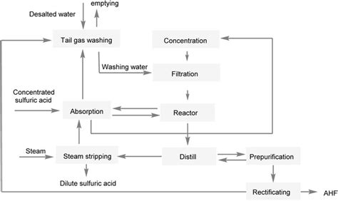 Frontiers | Production of anhydrous hydrogen fluoride from fluorosilicic acid: a review