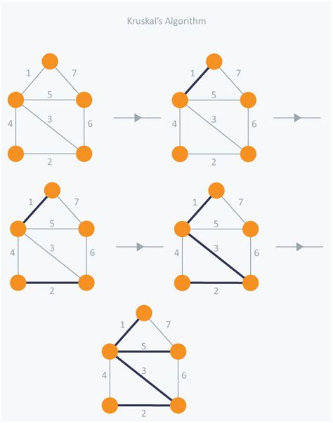 Minimum Spanning Tree Tutorials & Notes | Algorithms | HackerEarth