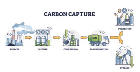 Introduction to Carbon Capture and Storage (CCS) Technology - Canadian ...