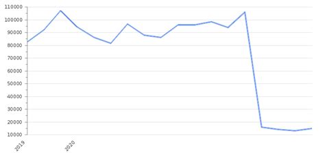 Croatia GDP Value & Rate 2024 | Per capita | GDP Structure