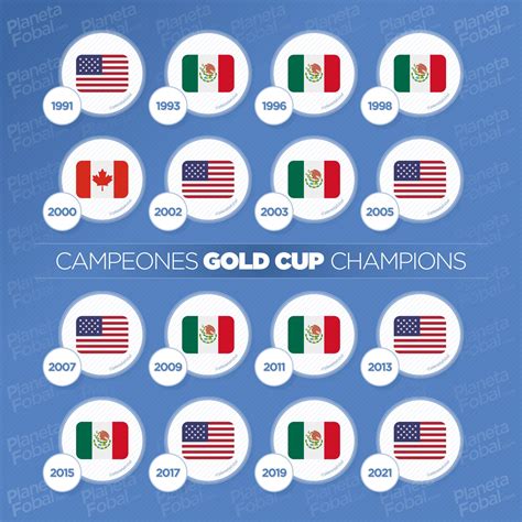 Campeones de la Copa Oro (1991 – 2021) | Infografías