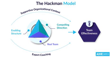 11 Team Effectiveness Models to Build High-Performing Teams - AIHR