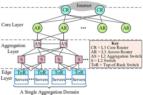 A typical network topology for data centers [30]. | Download Scientific ...