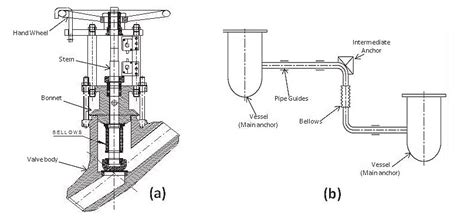 Typical applications of bellows in SFR systems (a) Bellows sealed ...