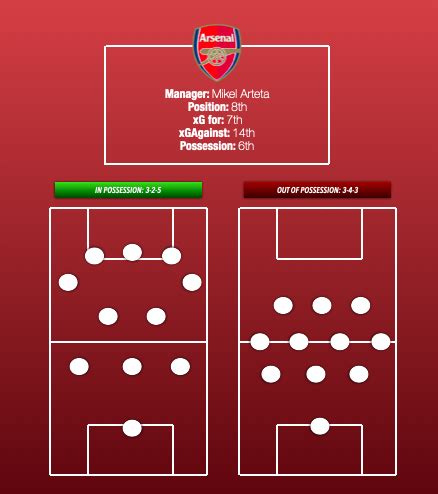 Tactical Analysis: Mikel Arteta’s Arsenal — 2019/20 – Breaking The Lines