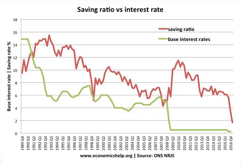 Savings ratio UK | Economics Help