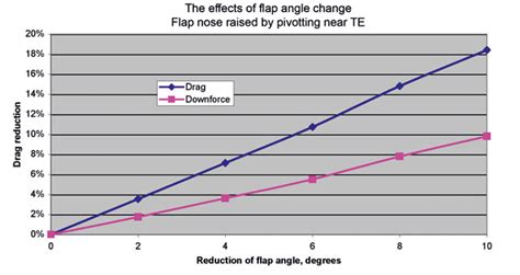 DRS: The Drag Reduction System explained - Racecar Engineering