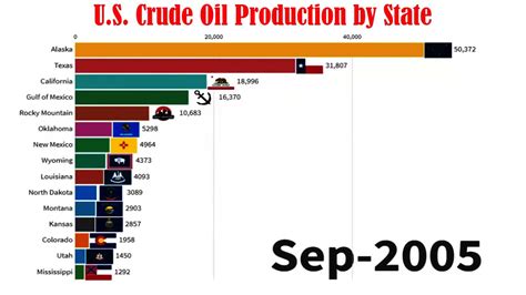 U S crude oil production by state - YouTube