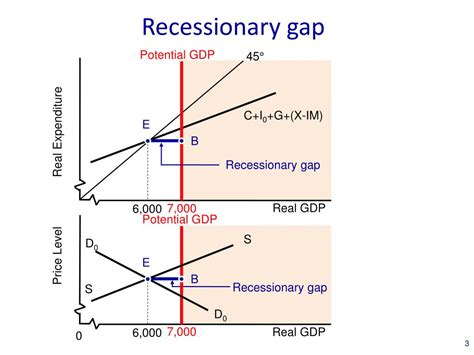 PPT - Recessionary and Inflationary Gaps and Fiscal Policy PowerPoint ...