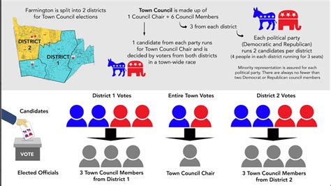 Why vote in a town council election? - Farmington Democratic Town Committee