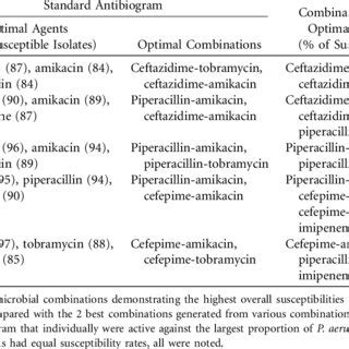 Combination Therapy Choices for Pseudomonas aeruginosa Infection Based ...