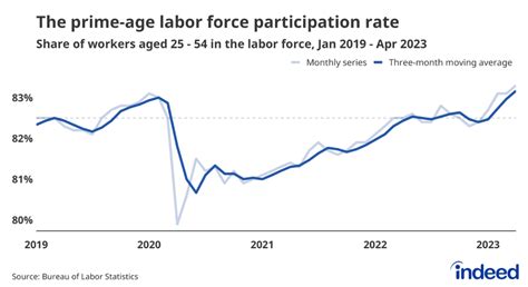 April 2023 Jobs Report: Good News for Almost Everyone - Indeed Hiring Lab