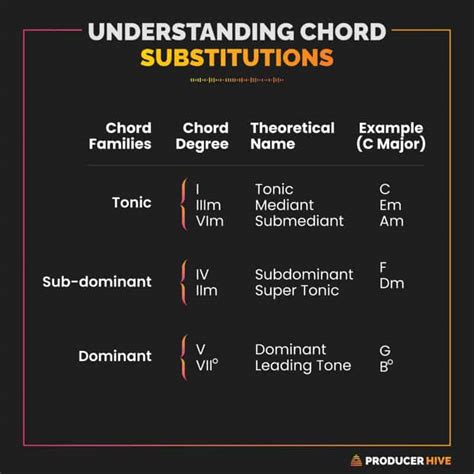 Chord and Harmonic Functions in Music (A Crash Course)