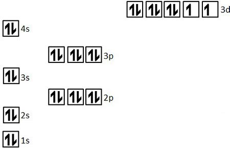 What is the electron configuration of nickel? | Study.com