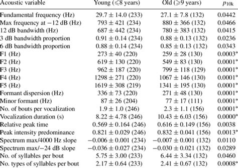 Vocalizations differed between 'young' and 'old' male southern ele ...