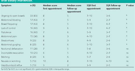 Low Fat Diet For Bile Acid Malabsorption - Weight loss