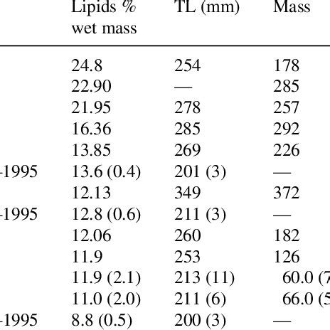 Lipid content of bloater from different locations in the Laurentian ...