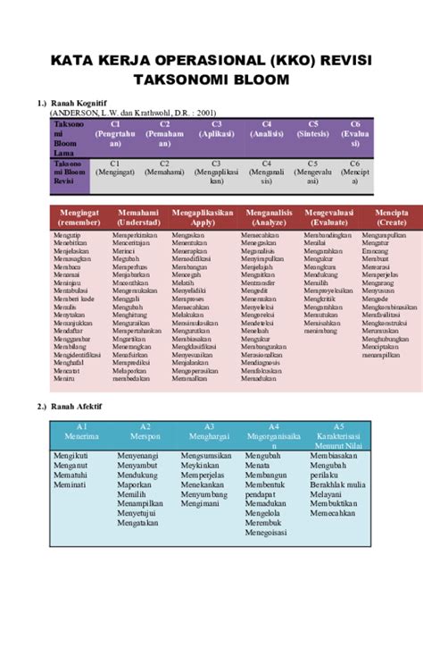 (DOC) KATA KERJA OPERASIONAL (KKO) REVISI TAKSONOMI BLOOM | Dede Alamsyah - Academia.edu