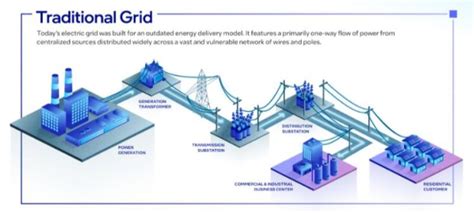 Intel Uses AI to Rethink Power Grid Infrastructure - New Industry Products