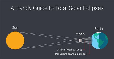 Total Solar Eclipse Infographic