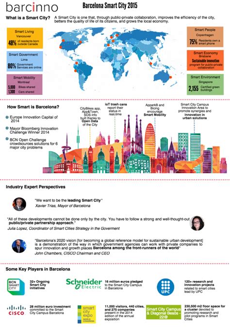 Smart City Barcelona: One City's Quest For Innovation