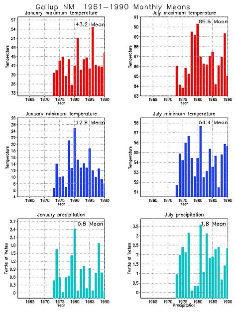 Gallup, New Mexico Climate, Yearly Annual Temperature Average, Annual Precipitation, with Gallup ...