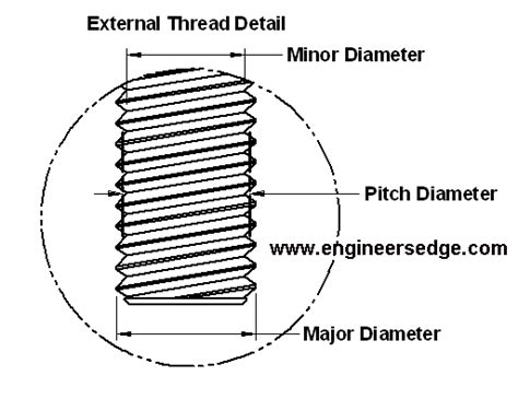 Fastener Thread Designations and Definitions Pitch, Minor, Major Diameters