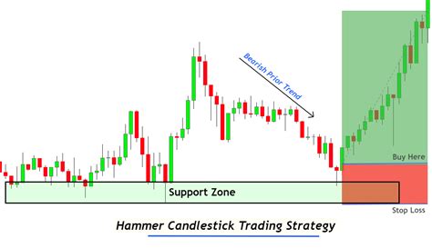 Bullish Hammer Candlestick Pattern: A Trend Trader's Guide - ForexBee