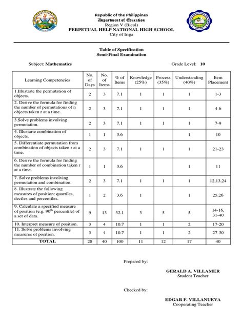 Table of Specification in Math | Pedagogy | Physics & Mathematics