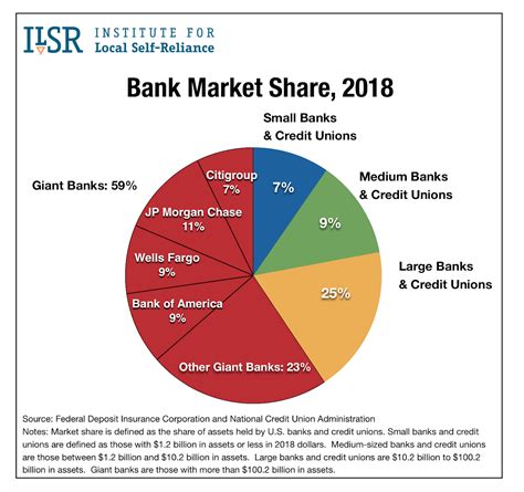 Bank Market Share by Size of Institution, 1994 to 2018 – Institute for Local Self-Reliance