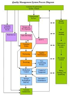 ISO 9001:2015 QMS Structure - Infographic | Process map, Flow chart ...