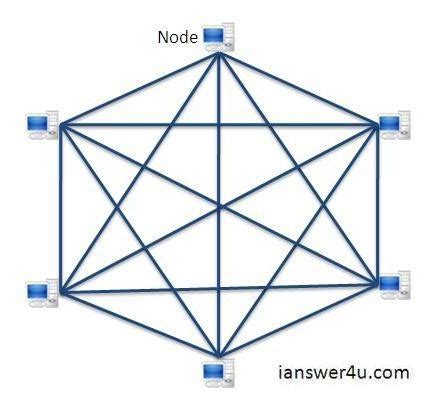 Mesh Topology: Advantages and Disadvantages ~ I Answer 4 U