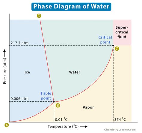 Phase Diagram of Water (H2O)