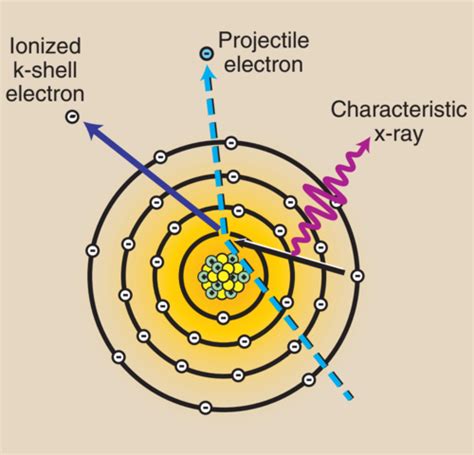 characteristic radiation (x-ray production - electron interactions) Flashcards | Quizlet