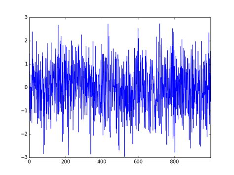 White Noise Time Series with Python - MachineLearningMastery.com