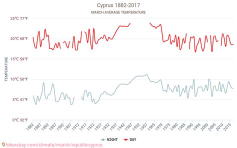 Weather in March in Cyprus 2024
